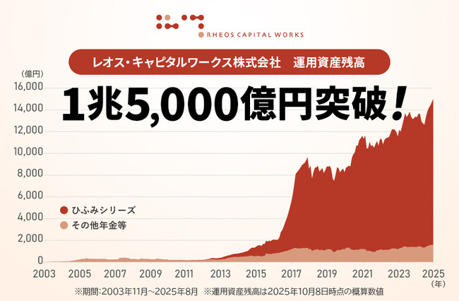 レオス・キャピタルワークス 運用資産残高1.5兆円突破のお知らせ