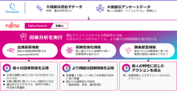ジーンクエストと富士通、「Fujitsu Kozuchi」の高速・高信頼な因果AI活用により遺伝子とライフスタイルの関係性に新たな知見を導出