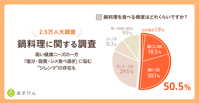 【2.5万人大調査】「鍋料理」に高い健康ニーズの一方「塩分・脂質・シメ食べ過ぎ」に悩む