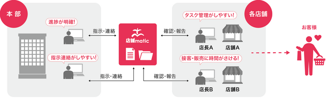 ネクスウェイ、大手生活雑貨チェーンのハンズにチェーンストア向けコミュニケーションツール「店舗matic」を導入