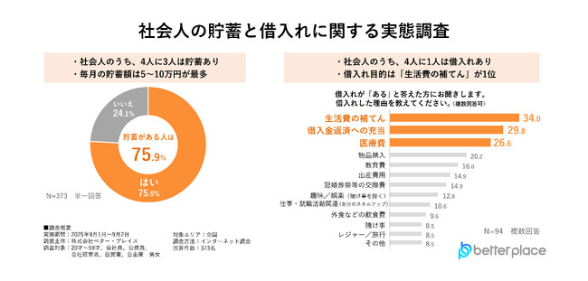 【10月17日は「貯蓄の日」　貯蓄と借入れに関するアンケート調査結果】4人に3人は貯蓄あり、毎月の平均貯蓄額は5～10万円が最多。4人に1人は借入れありと回答