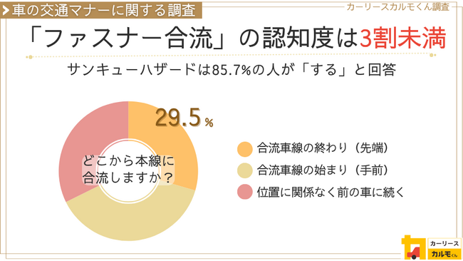 【車の運転マナーに関する調査】譲り合いは共通意識でも「ファスナー合流」の認知度は29.5%