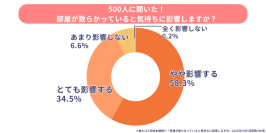 「部屋が散らかると気持ちも荒れる」と答えた人は8割超！汚部屋とストレス・うつ傾向の関係性を調査