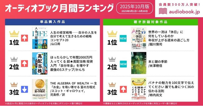 【オーディオブック10月人気ランキング】“耳で学ぶ秋”。人生・お金・休み方を見直す作品が人気！ 1位は『人生の経営戦略』、『世界の一流は「休日」に何をしているのか』