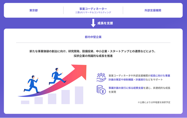 都内産業の活性化に向けた中堅企業の成長促進事業（Next Edge Tokyo）都内経済の成長を牽引し、さらなる飛躍を目指す中堅企業を募集します