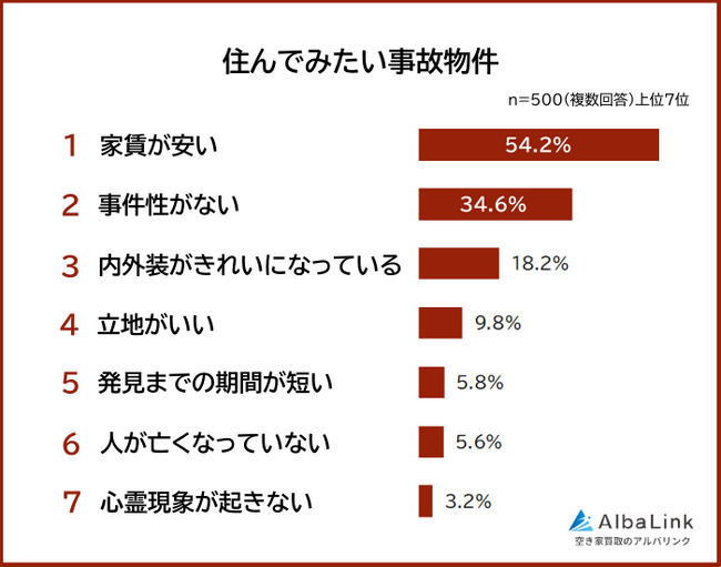 【住んでみたい&住みたくない事故物件ランキング】男女500人アンケート調査