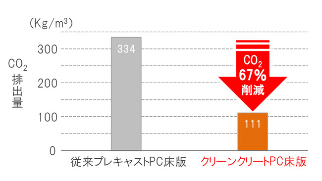 製造時CO2排出量を67%削減するプレキャストPC床版「クリーンクリート(R)PC床版」を開発