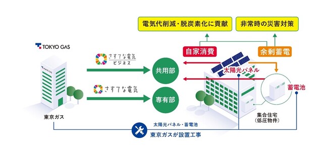 新築集合住宅向け脱炭素ソリューションパッケージ「IGNITURE GXパックM」の提供開始～日鉄興和不動産「リビオ中野レジデンス」に初採用～