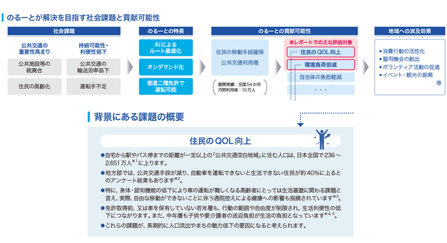 三菱商事がAIオンデマンドバス「のるーと」インパクトレポート公表　三菱総合研究所が作成協力