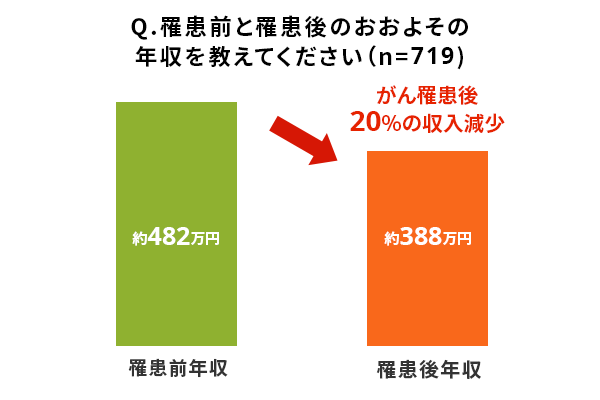 ライフネット生命保険 がん経験者に聞いた「がんとお金」の調査2025
