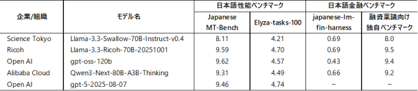 リコー、推論性能強化によりGPT-5と同等の高性能な日本語大規模言語モデルを開発