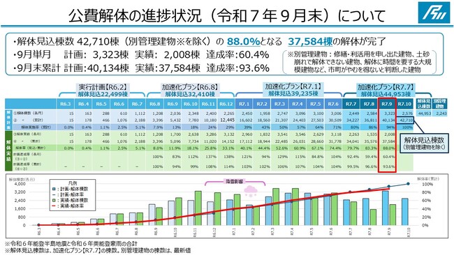 能登半島地震及び奥能登豪雨における公費解体の状況について(令和7年9月末時点)