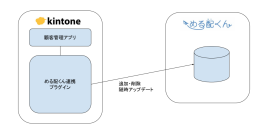 キントーン連携