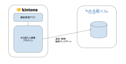 メール配信SaaS「める配くん」にキントーン、ワードプレス自動連携機能追加