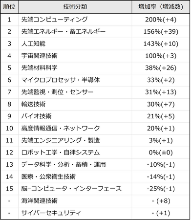 先端エネルギーが2021年比+156%で急伸