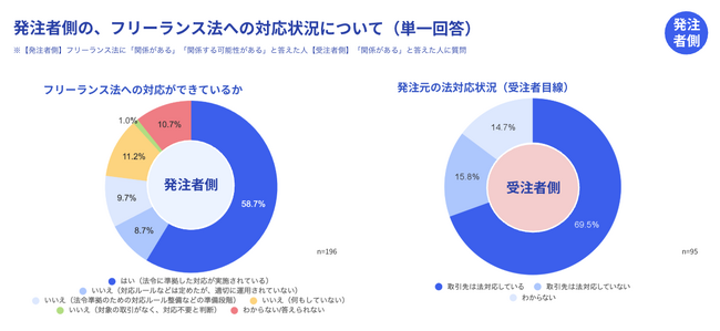 フリーランス法施行から約1年　freee、フリーランス法と取適法の対応状況について調査を実施