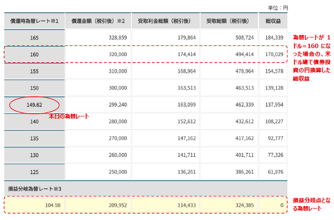 外国債券のJTG証券、債券シミュレーションに3つの機能を追加。米ドル建て債券選びを、よりわかりやすく・的確にサポート！