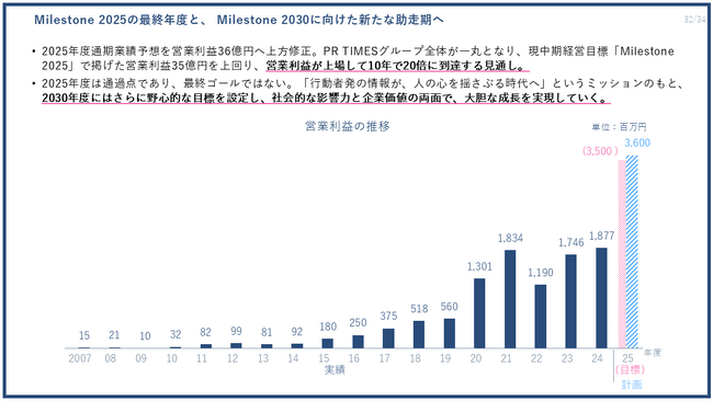 PR TIMES、売上高・営業利益ともに過去最高を更新、通期業績予想を上方修正（2025年度第2四半期決算を発表）