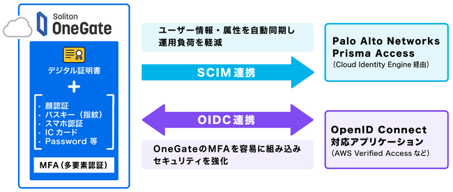 Soliton OneGate、最新アップデート版を提供開始