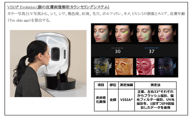 ビフィズス菌の摂取が、成人女性の顔の皮膚に現れる褐色斑などの皮膚の劣化を抑制する可能性を確認