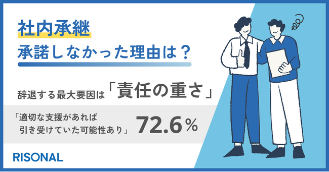 社内承継を辞退する最大要因は“責任の重さ”。72.6%が、支援があれば継いでいた可能性を示唆