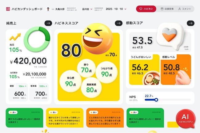トリドールHDが運営する丸亀製麺、店舗ごとの改善アクションをAIエージェントが提案する「AIレコメンド機能」と店舗向け「ハピカンダッシュボード」を共同開発