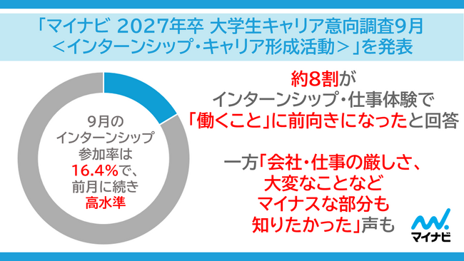 「マイナビ 2027年卒 大学生キャリア意向調査9月<インターンシップ・キャリア形成活動>」を発表