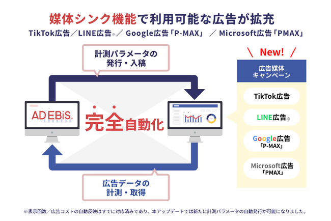アドエビス、「媒体シンク機能」で TikTok 広告・LINE 広告・Google 広告「P-MAX」・Microsoft 広告「PMAX」との連携を開始