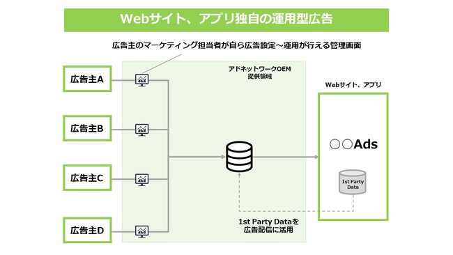 アイモバイル、Webサイト、アプリ向けに独自の運用型広告の立ち上げを支援する「アドネットワークOEM」の提供を開始