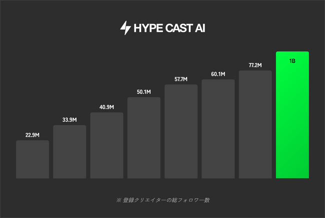 HYPE CAST AI、登録クリエイターの総フォロワー数が1億人突破