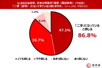 【秋に関する意識・実態調査】日本にもう四季はない？！「“二季”になっていると感じる」86.8％！