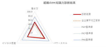 組織のプロジェクトマネジメント力を可視化学習計画に活かせる「PMスキルテスト」新バージョンの提供開始
