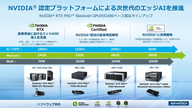 アドバンテックのNVIDIA(R) Blackwell GPU対応エッジAIシステム