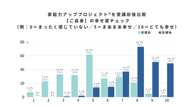『LCS白書2025』第1弾｜片づけが幸福度を左右する？──Homeport、「家庭力アッププロジェクト(R)」卒業生242名にアンケート調査を実施