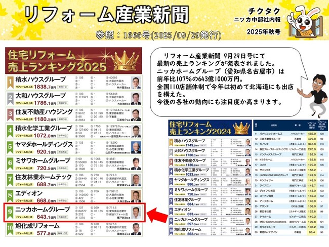 リフォーム売上ランキング2025 ニッカホーム、前年比107％でトップ10企業中最高成長！