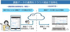 NTTデータ関西、自治体向け介護認定支援アプリ「ねすりあ(R)」のオンライン版を提供開始　～オンライン連携で調査業務を効率化し、自治体DXを推進～