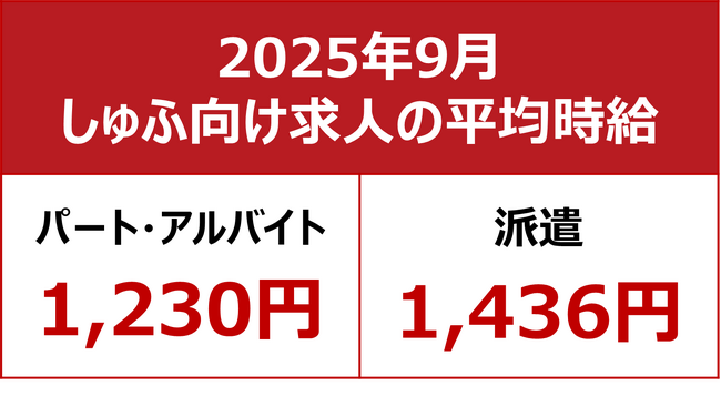 【2025年9月しゅふ求人の平均時給】パート・アルバイト：『1,230円』、派遣：『1,436円』／パート時給過去最高を更新！