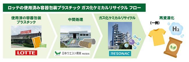 ロッテ、レゾナック　使用済み容器包装プラスチックのガス化ケミカルリサイクルを、 2025年10月より開始
