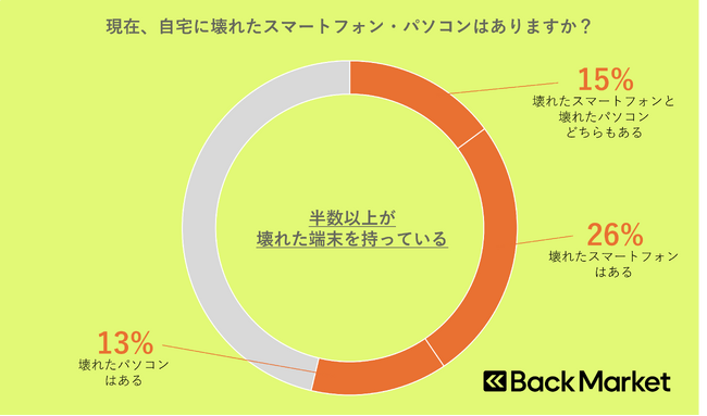 10月18日は「国際リペアデー」 Back Market、電子機器の修理に関する意識調査を発表