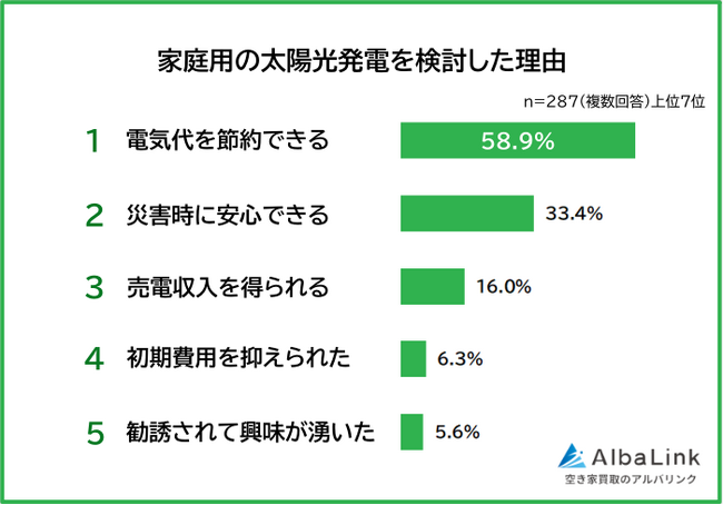 【家庭用の太陽光発電を検討したことはある?】男女500人アンケート調査
