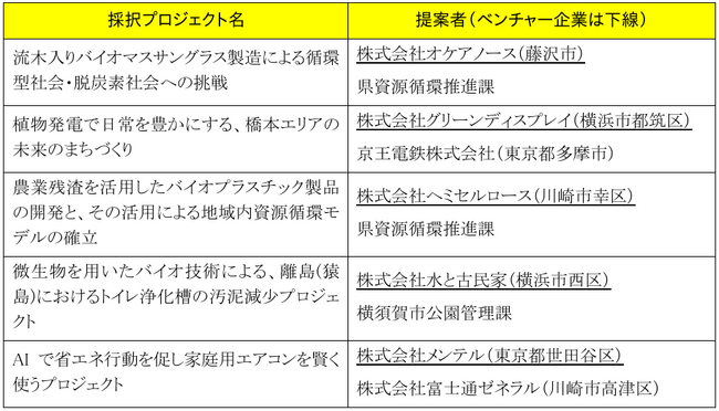 社会課題の解決に向けてベンチャーと大企業等・自治体が連携して取り組むプロジェクトを支援します