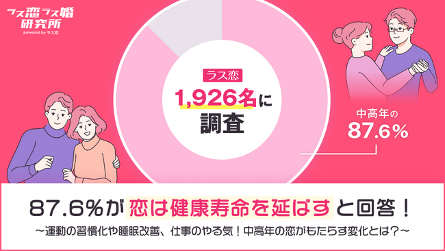 ラス恋、40~80代の1,926名に調査を実施!87.6%が「恋は健康寿命を延ばす」と回答!