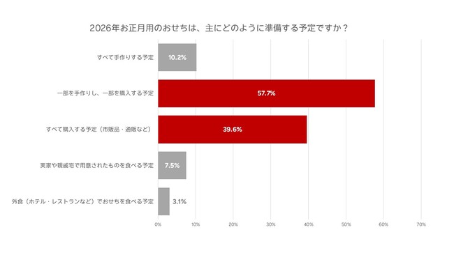 「楽天市場」、2026年のおせちに関する意識調査と販売傾向を発表