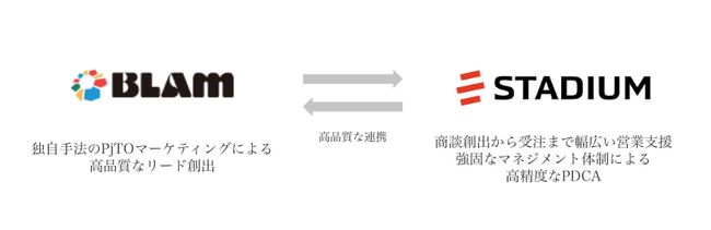 スタジアム、BLAMと協業を開始