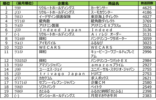 【SMN調査】2025年9月度テレビCM放送回数ランキング
