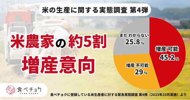 コメの増産、約5割の農家が前向き。直販に挑戦するコメ農家数は3.7倍に増加するなどコメの生産現場で起きている変化を調査。