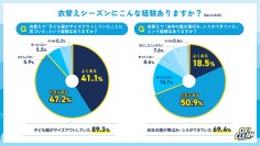 【衣替えの季節到来】子どものおさがりについての意識調査ママたちの3人に1人が“おさがりマウント”を経験