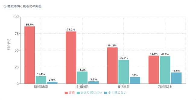 睡眠6時間未満の人の8割が「肌老化」を実感!睡眠・スマホ使用と肌トラブルの関連性調査