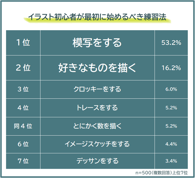 【イラスト初心者は何から始める？おすすめの練習法ランキング】500人アンケート調査