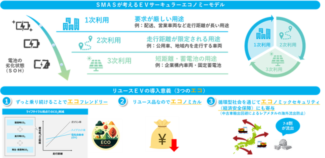 住友倉庫に「リユースＥＶ」を導入開始